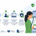 Verifiable Parental Consent Under DPDP: How Schools Should Actually Collect It
